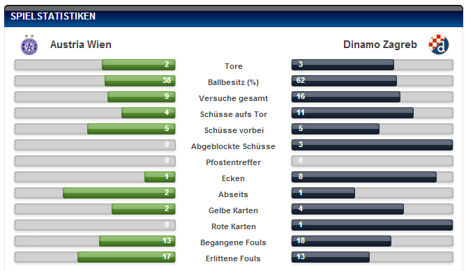 Austria Zagreb Statistik